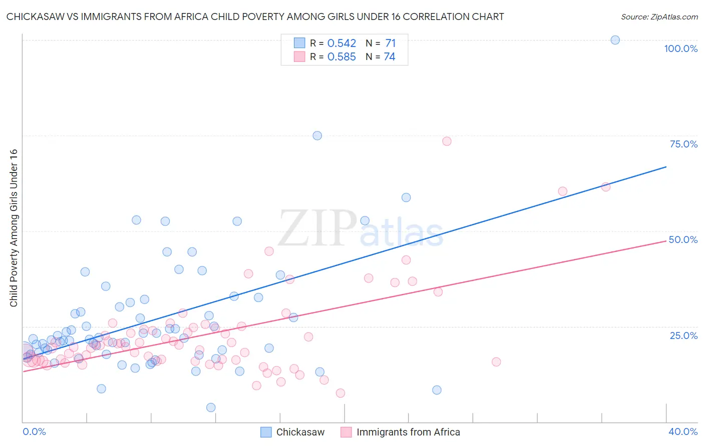 Chickasaw vs Immigrants from Africa Child Poverty Among Girls Under 16