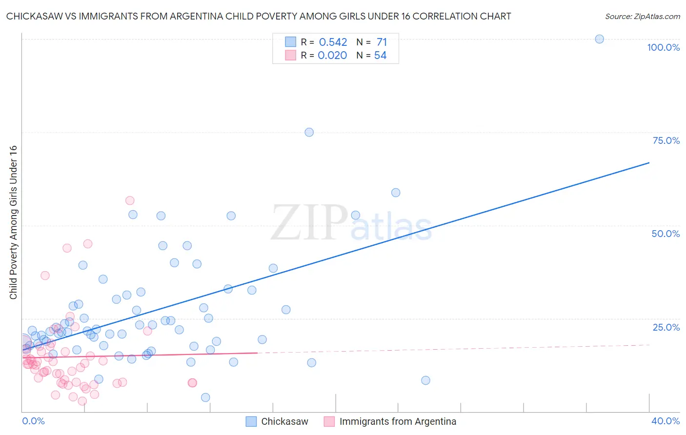 Chickasaw vs Immigrants from Argentina Child Poverty Among Girls Under 16
