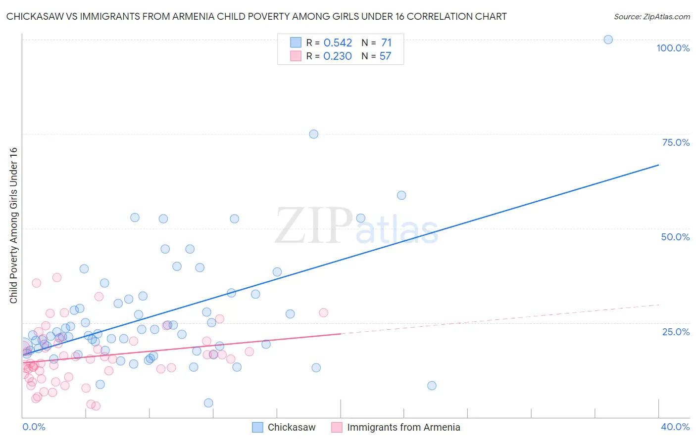 Chickasaw vs Immigrants from Armenia Child Poverty Among Girls Under 16
