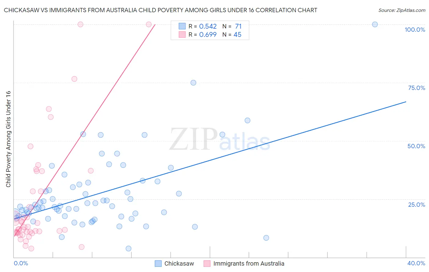 Chickasaw vs Immigrants from Australia Child Poverty Among Girls Under 16
