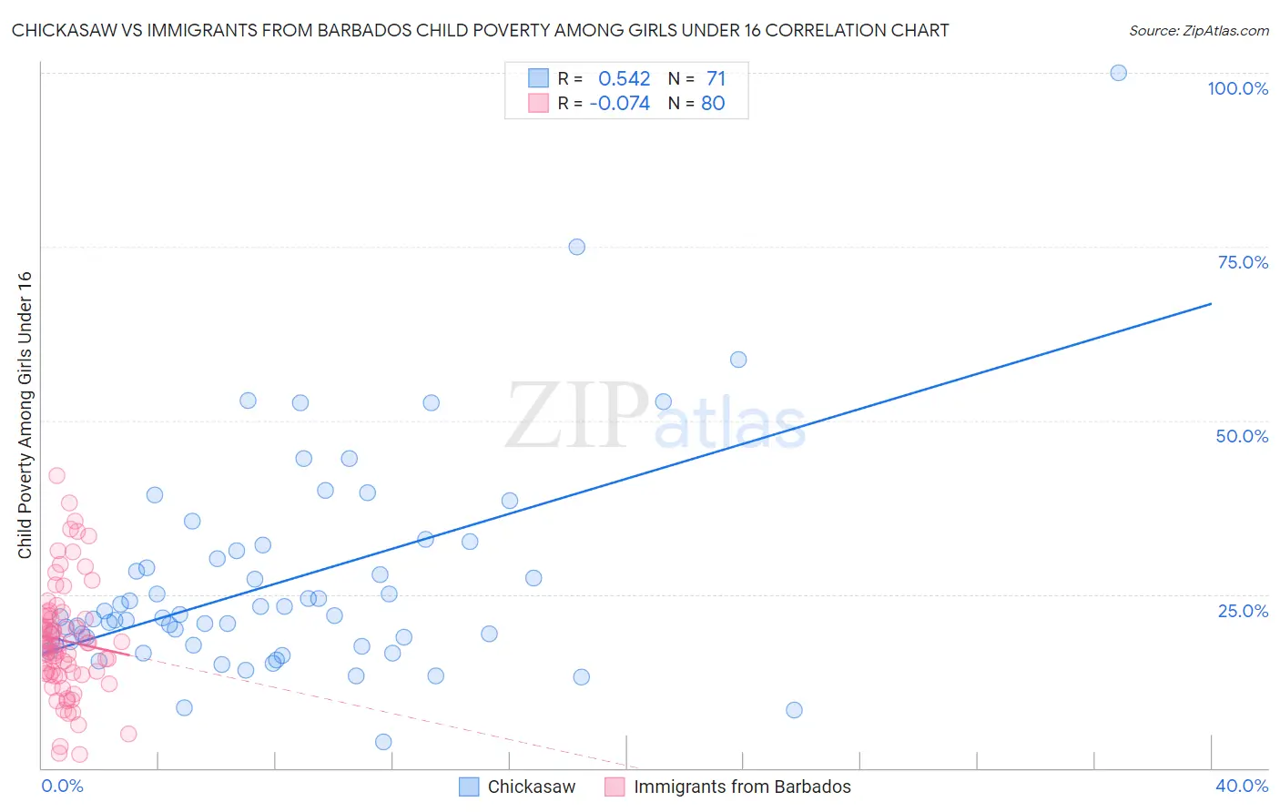 Chickasaw vs Immigrants from Barbados Child Poverty Among Girls Under 16
