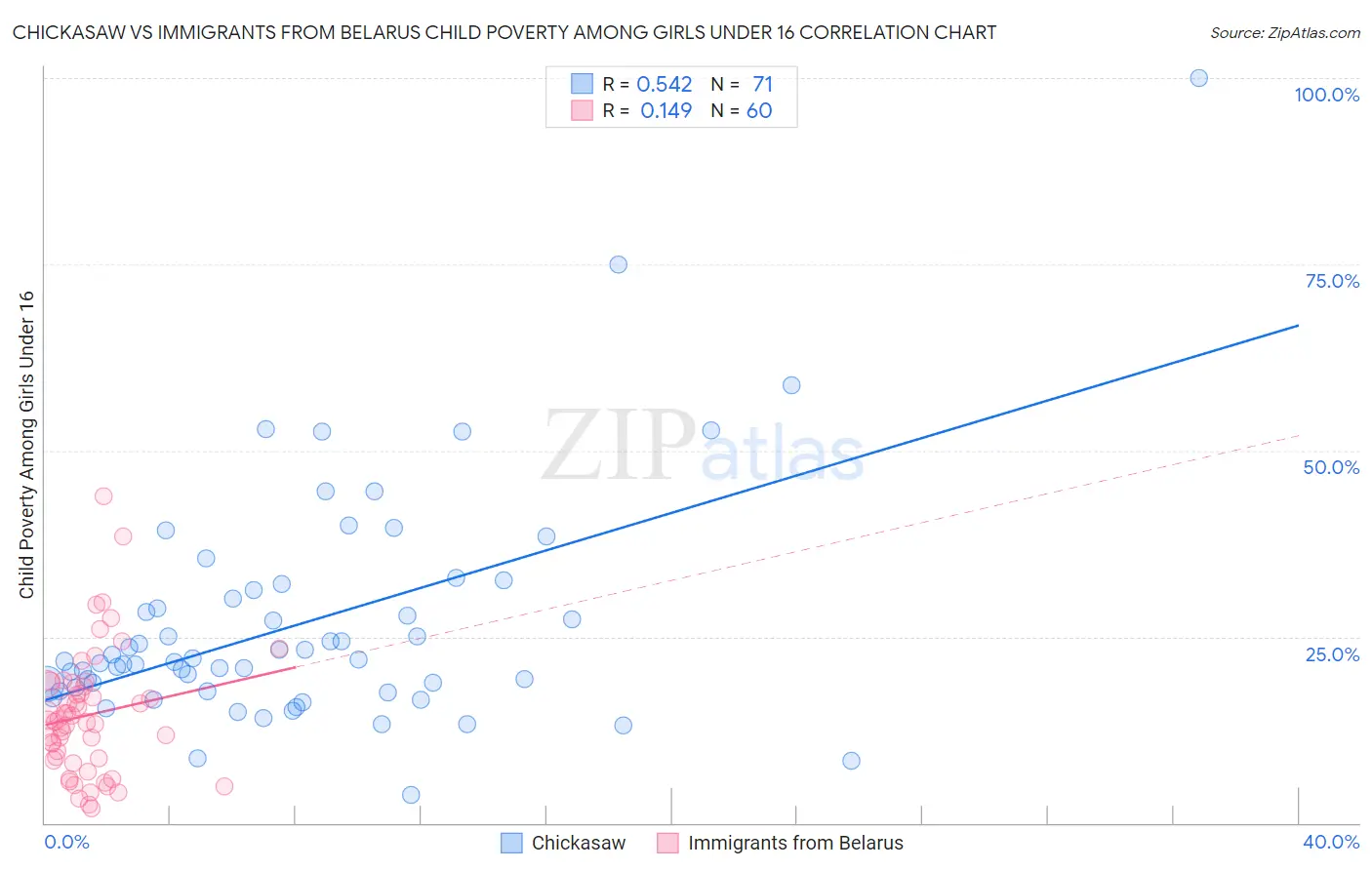 Chickasaw vs Immigrants from Belarus Child Poverty Among Girls Under 16