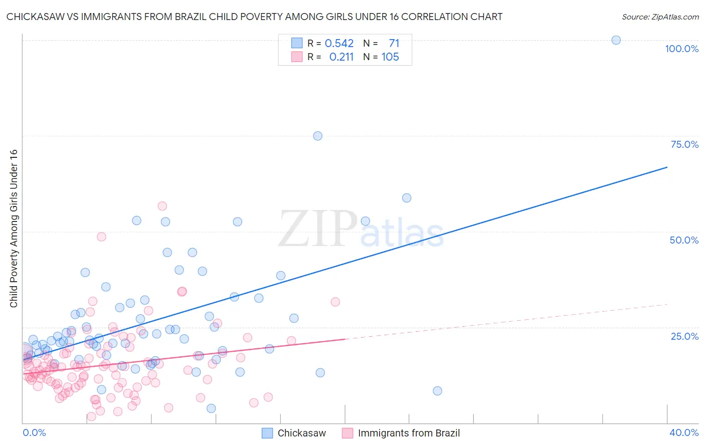 Chickasaw vs Immigrants from Brazil Child Poverty Among Girls Under 16