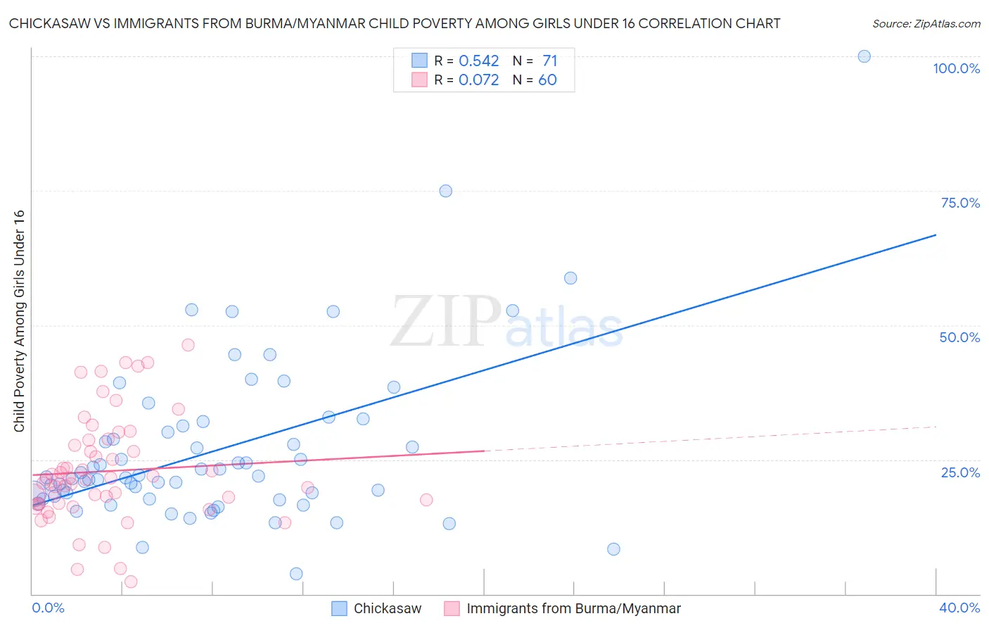 Chickasaw vs Immigrants from Burma/Myanmar Child Poverty Among Girls Under 16
