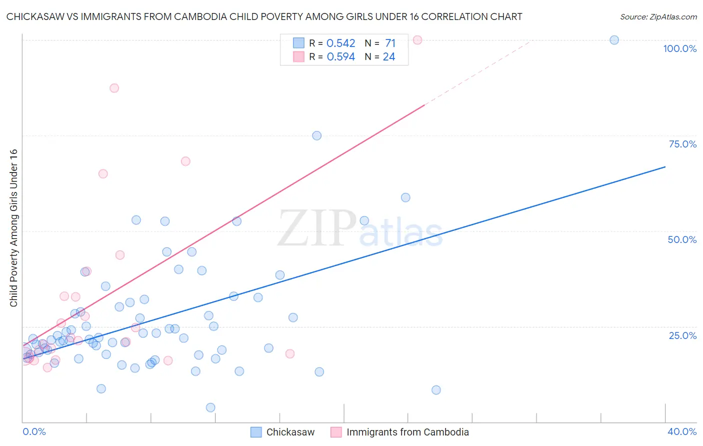 Chickasaw vs Immigrants from Cambodia Child Poverty Among Girls Under 16