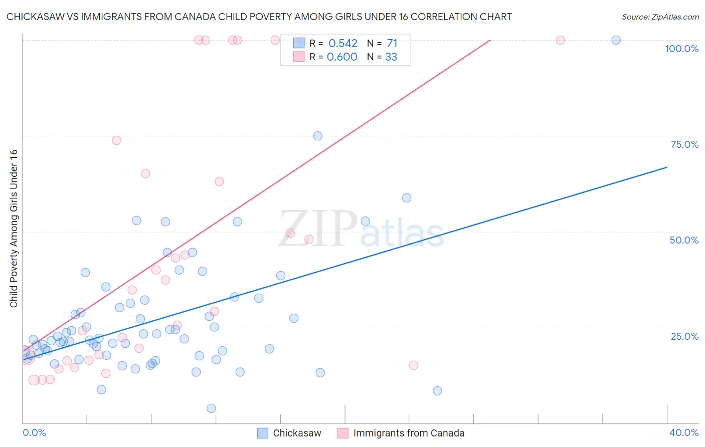 Chickasaw vs Immigrants from Canada Child Poverty Among Girls Under 16