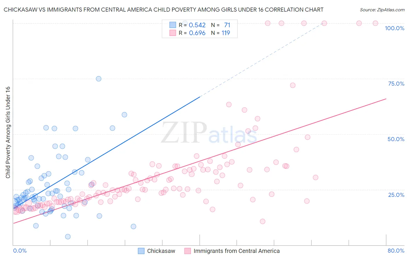 Chickasaw vs Immigrants from Central America Child Poverty Among Girls Under 16