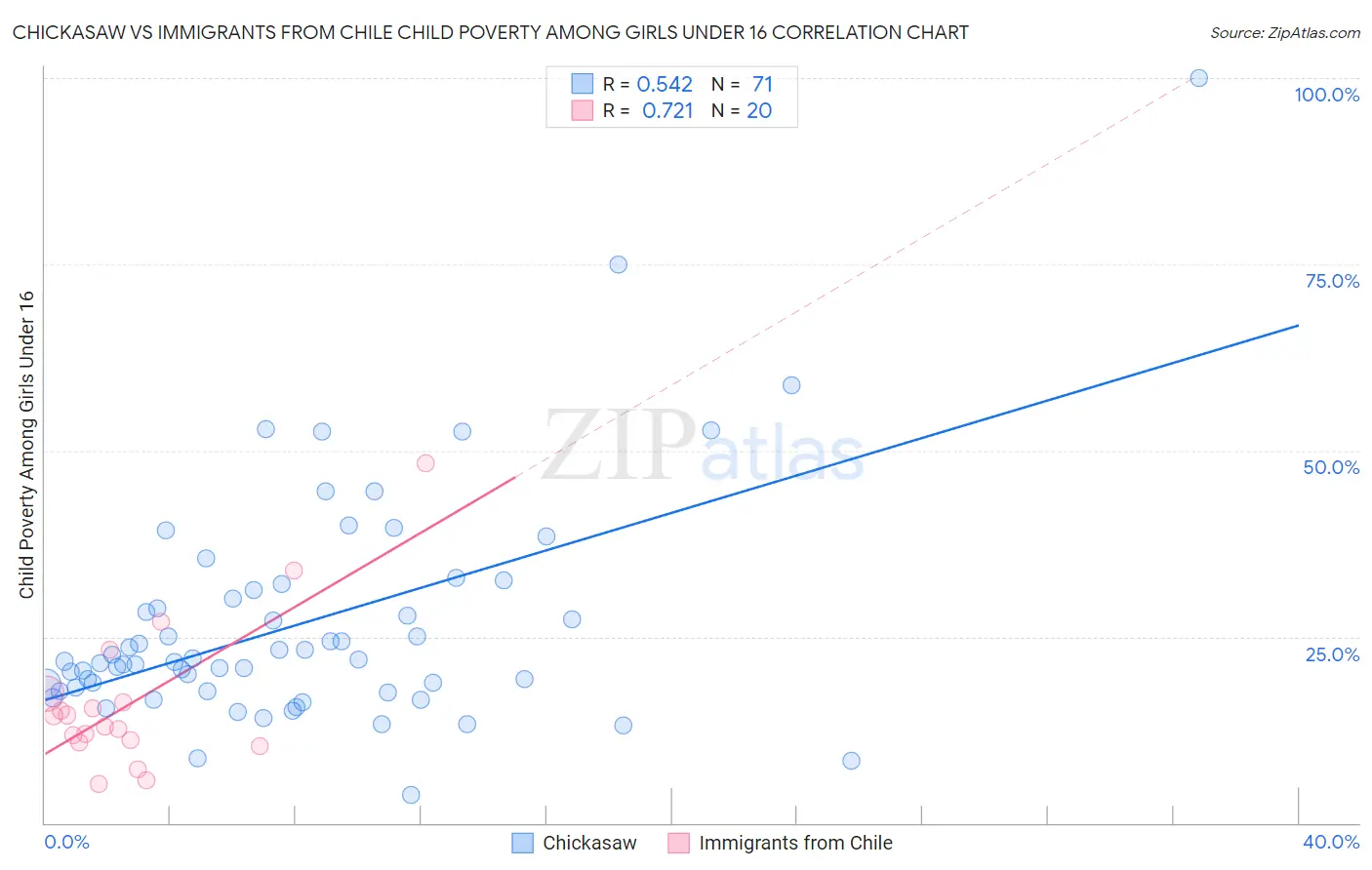 Chickasaw vs Immigrants from Chile Child Poverty Among Girls Under 16