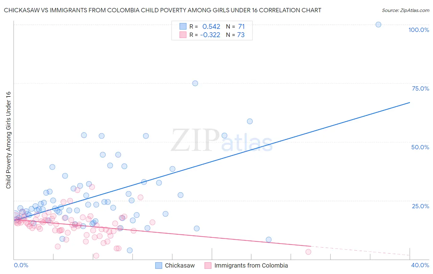 Chickasaw vs Immigrants from Colombia Child Poverty Among Girls Under 16