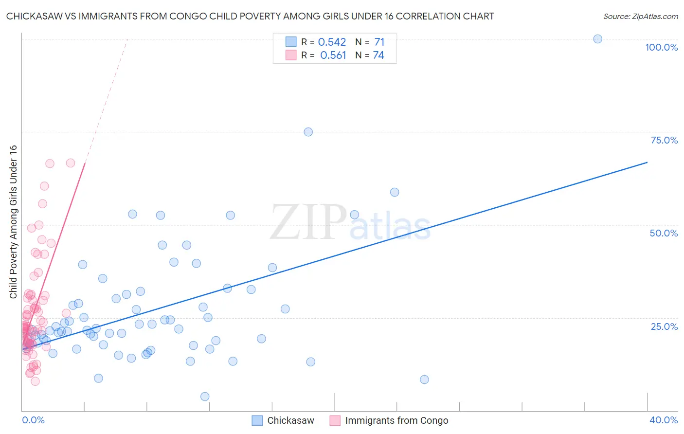 Chickasaw vs Immigrants from Congo Child Poverty Among Girls Under 16