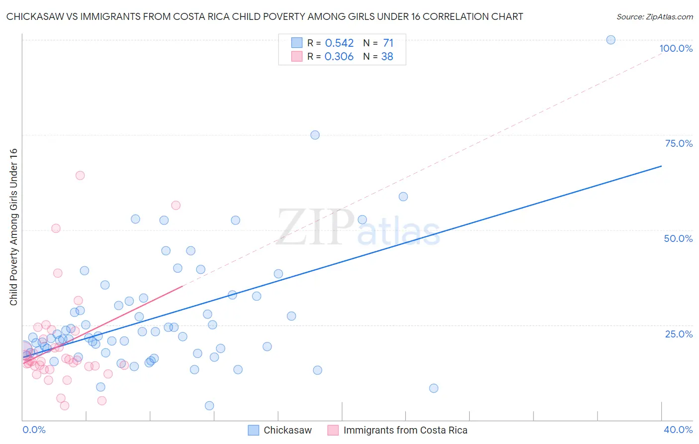 Chickasaw vs Immigrants from Costa Rica Child Poverty Among Girls Under 16