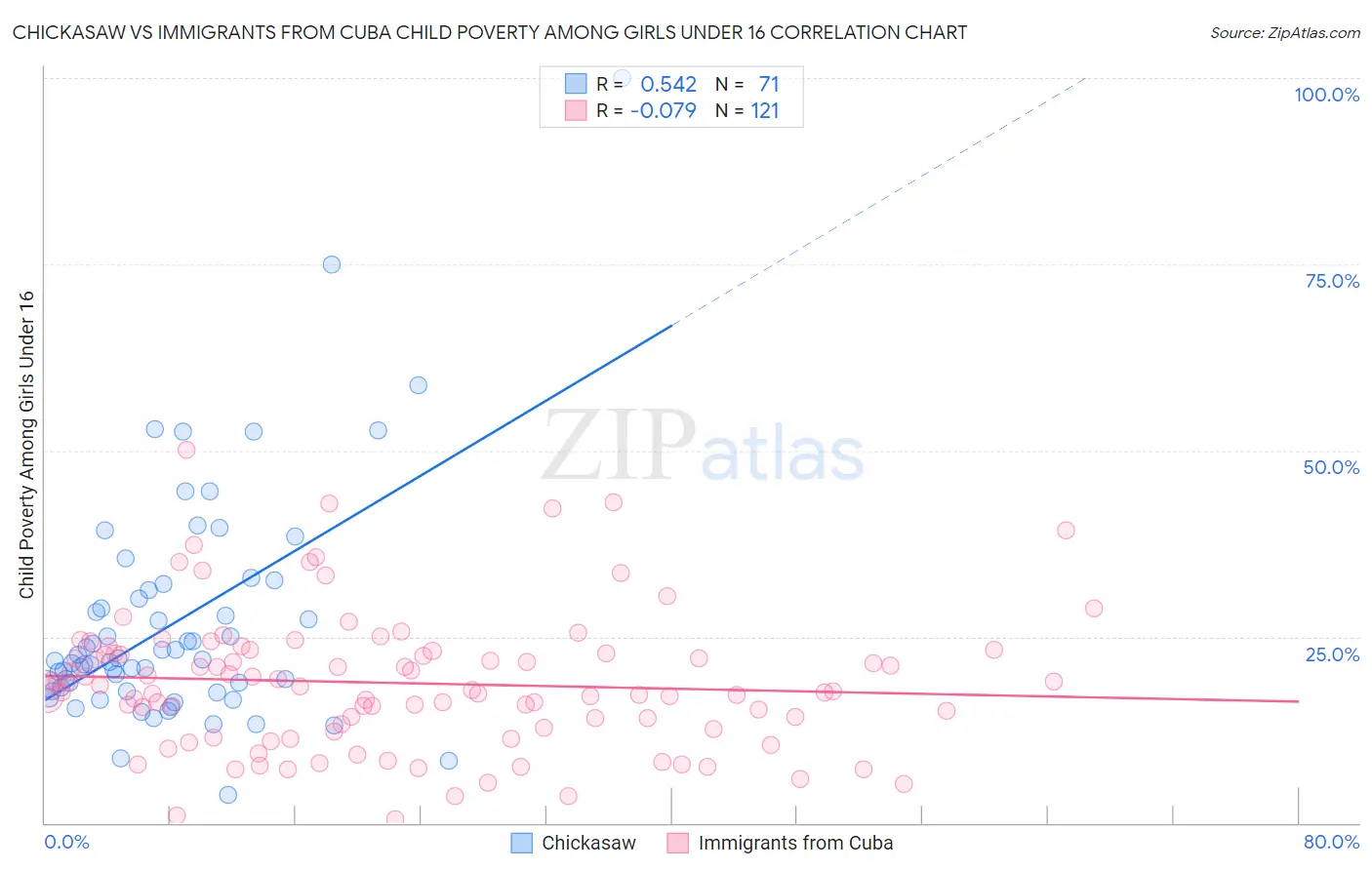 Chickasaw vs Immigrants from Cuba Child Poverty Among Girls Under 16