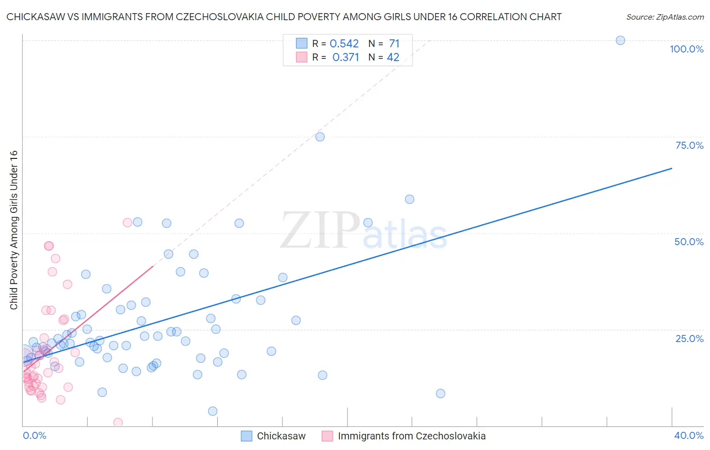 Chickasaw vs Immigrants from Czechoslovakia Child Poverty Among Girls Under 16