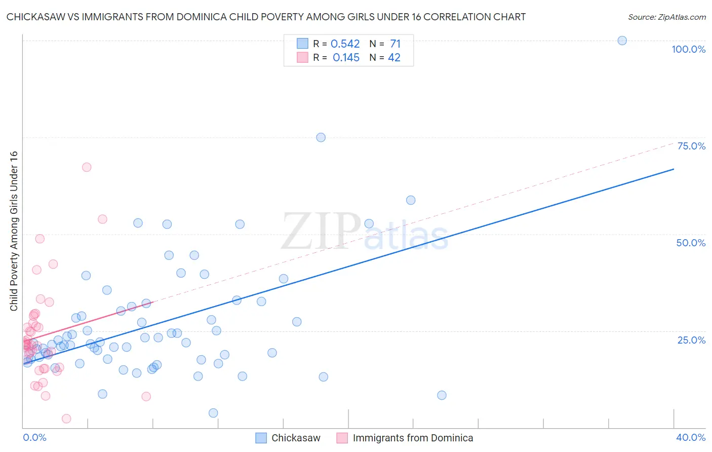 Chickasaw vs Immigrants from Dominica Child Poverty Among Girls Under 16