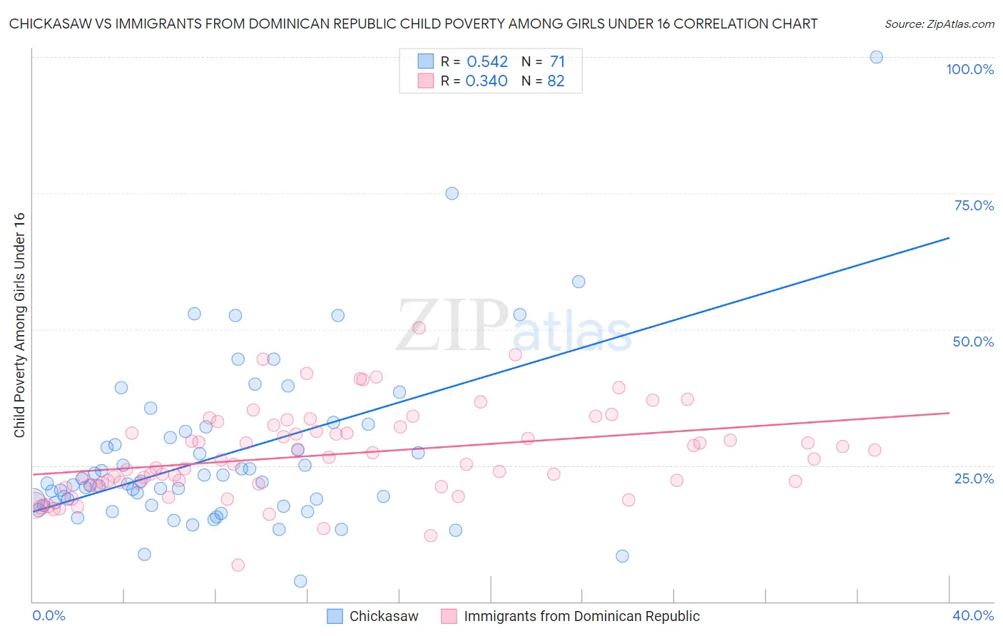Chickasaw vs Immigrants from Dominican Republic Child Poverty Among Girls Under 16