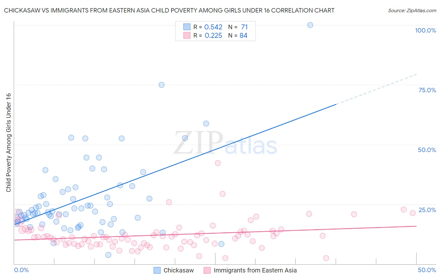 Chickasaw vs Immigrants from Eastern Asia Child Poverty Among Girls Under 16
