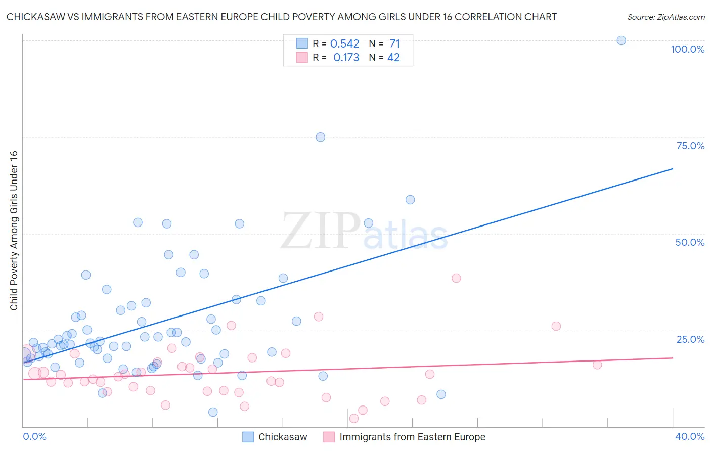 Chickasaw vs Immigrants from Eastern Europe Child Poverty Among Girls Under 16