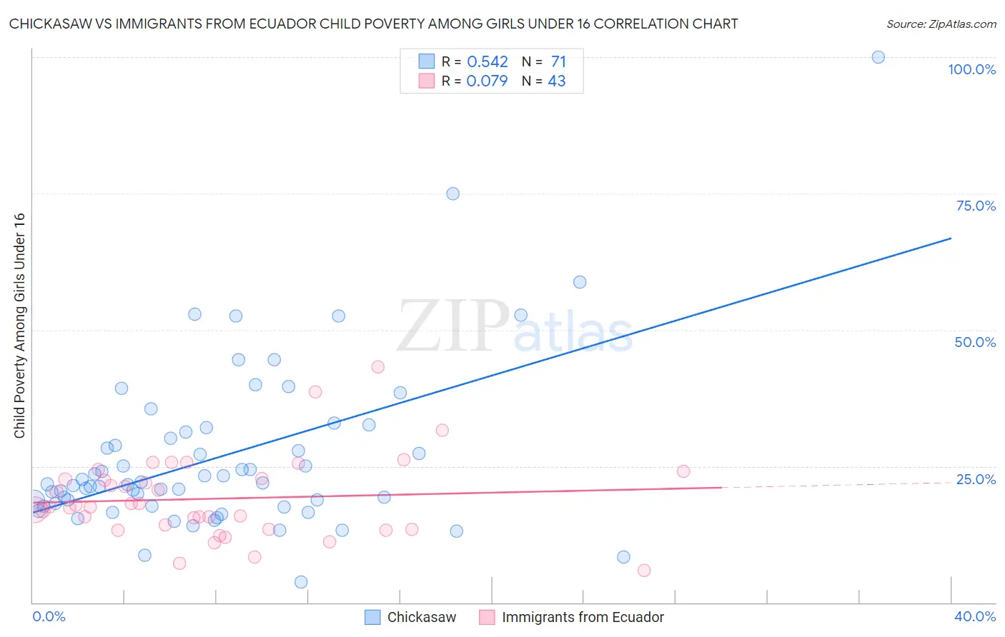 Chickasaw vs Immigrants from Ecuador Child Poverty Among Girls Under 16