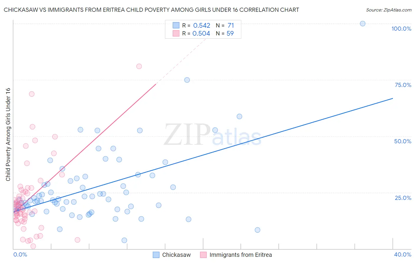 Chickasaw vs Immigrants from Eritrea Child Poverty Among Girls Under 16