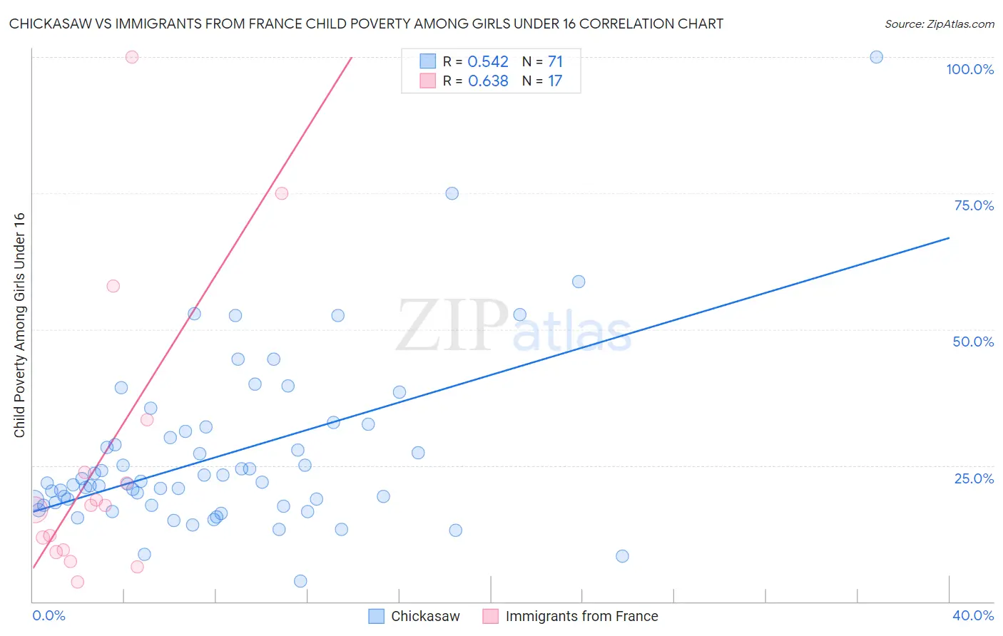 Chickasaw vs Immigrants from France Child Poverty Among Girls Under 16