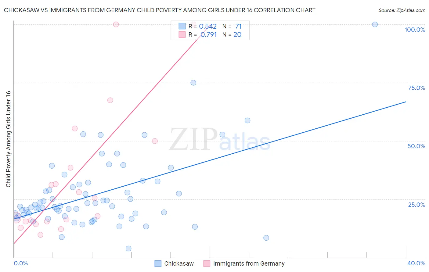 Chickasaw vs Immigrants from Germany Child Poverty Among Girls Under 16