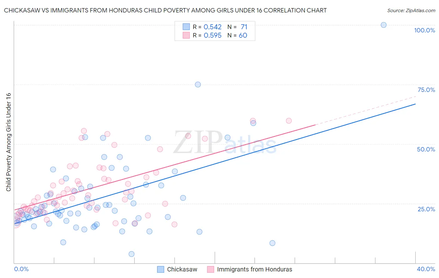 Chickasaw vs Immigrants from Honduras Child Poverty Among Girls Under 16