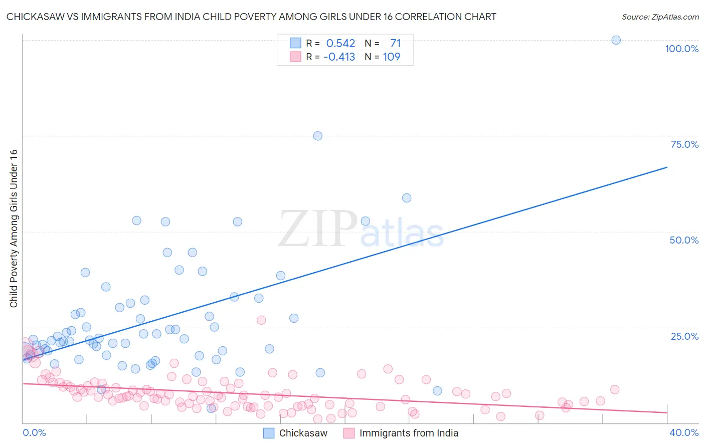 Chickasaw vs Immigrants from India Child Poverty Among Girls Under 16