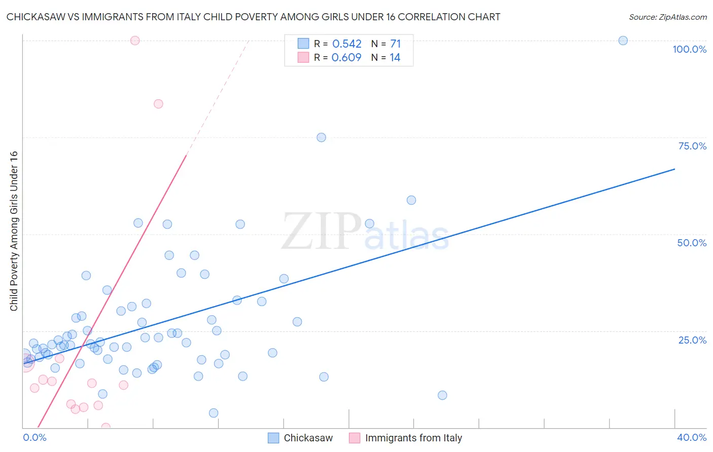 Chickasaw vs Immigrants from Italy Child Poverty Among Girls Under 16