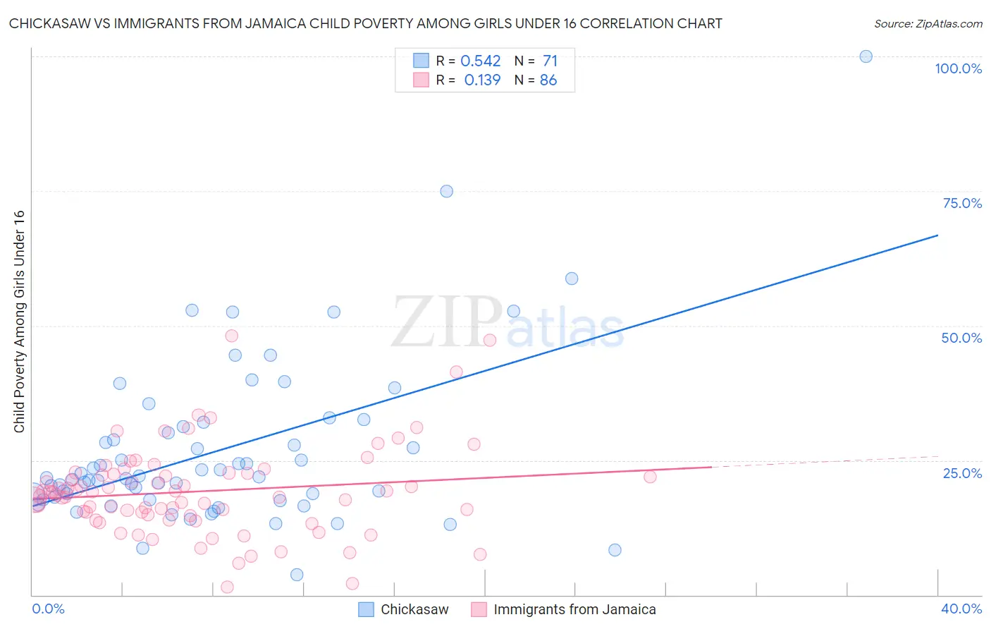 Chickasaw vs Immigrants from Jamaica Child Poverty Among Girls Under 16