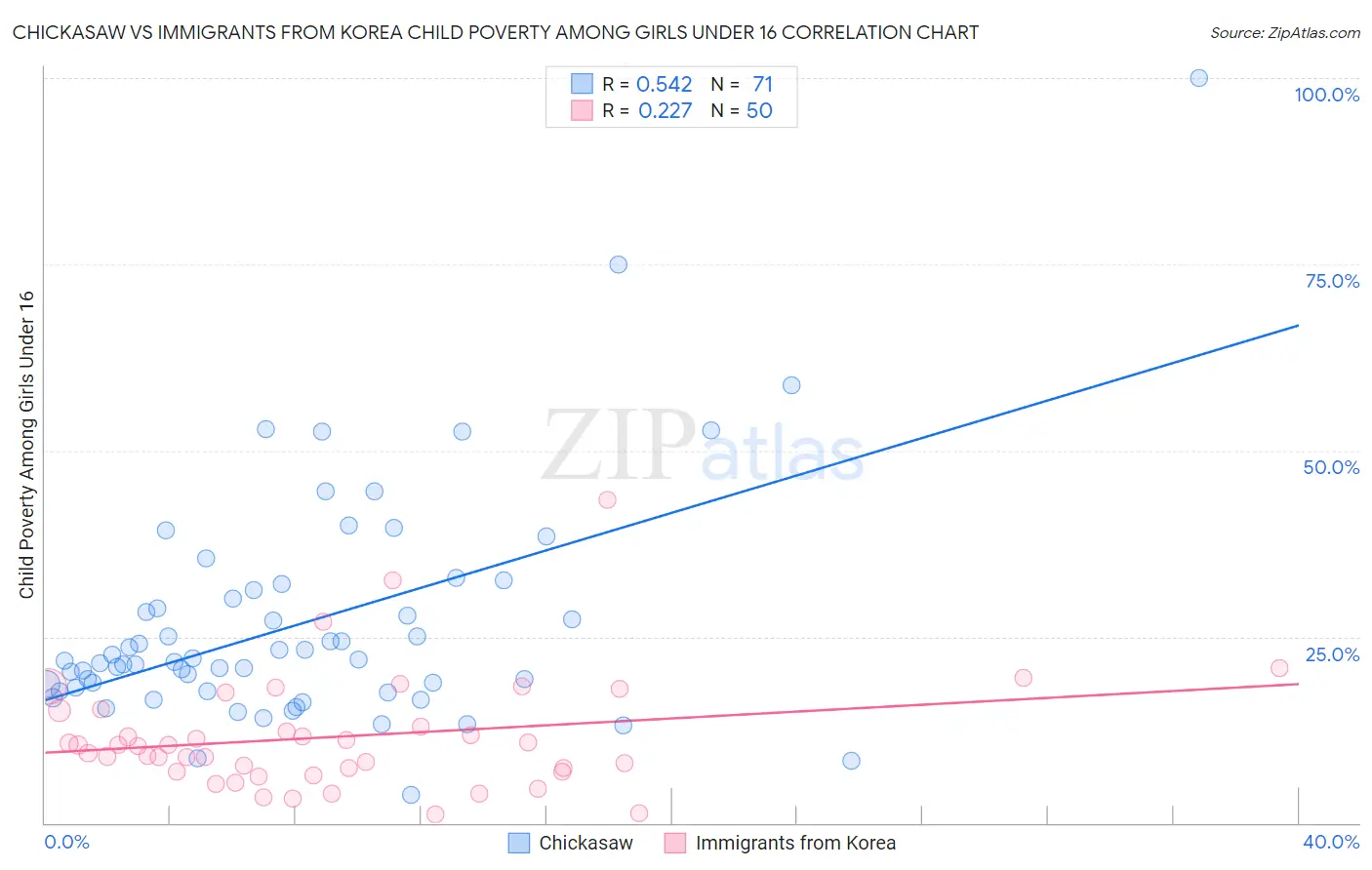 Chickasaw vs Immigrants from Korea Child Poverty Among Girls Under 16