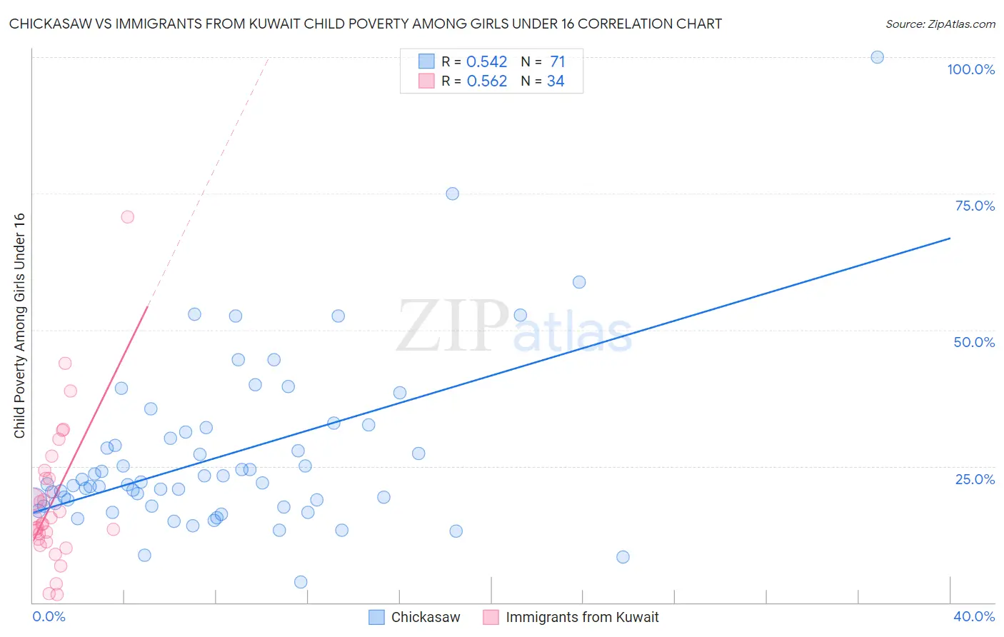 Chickasaw vs Immigrants from Kuwait Child Poverty Among Girls Under 16