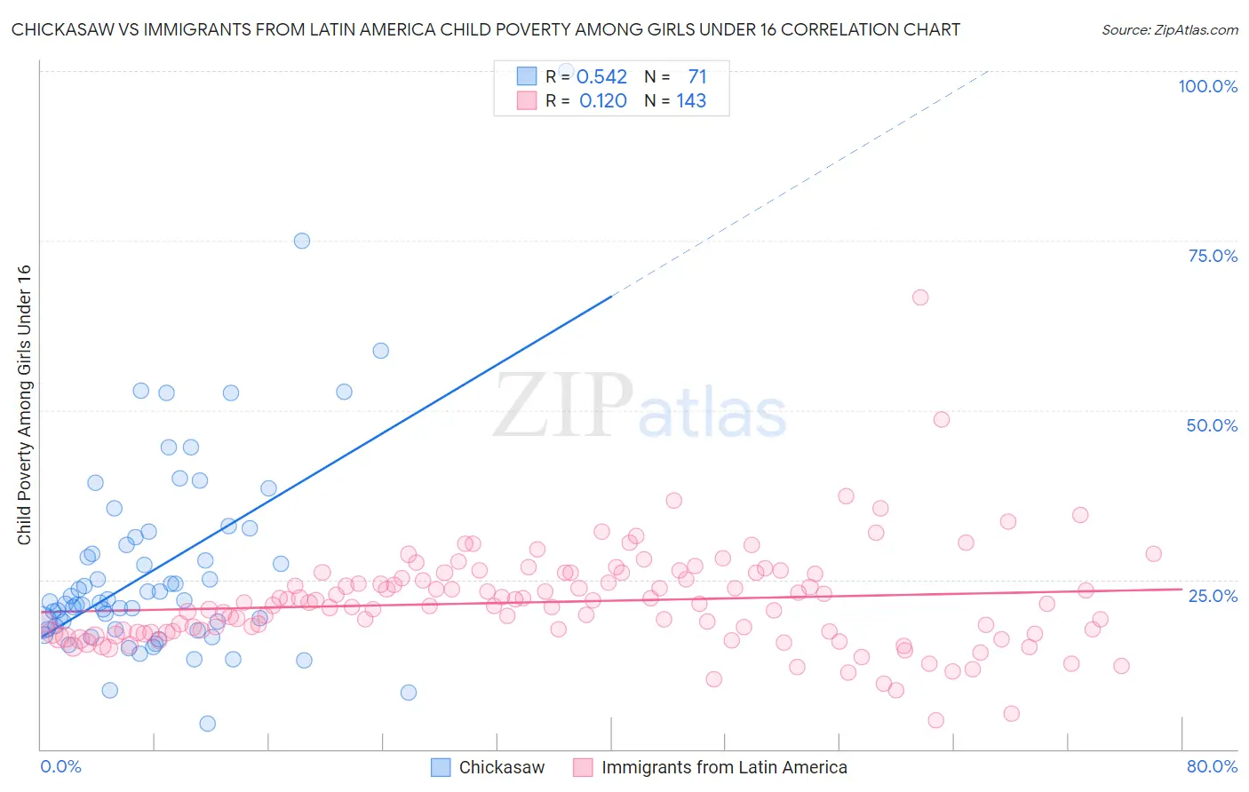 Chickasaw vs Immigrants from Latin America Child Poverty Among Girls Under 16