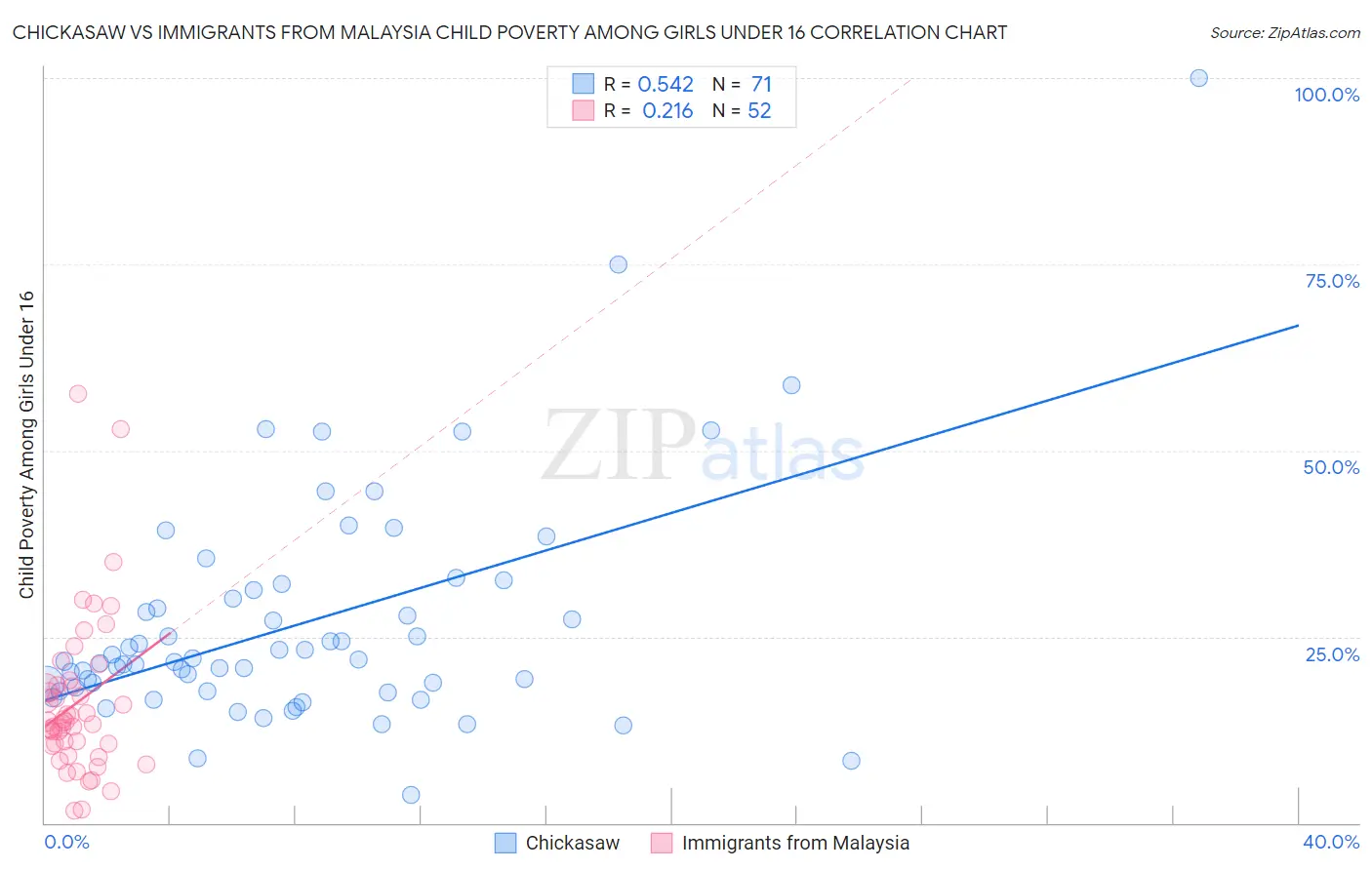 Chickasaw vs Immigrants from Malaysia Child Poverty Among Girls Under 16