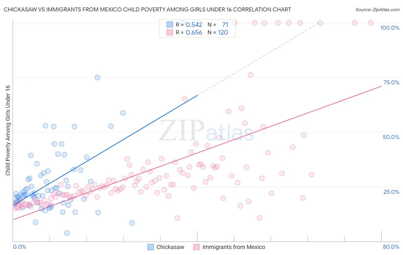 Chickasaw vs Immigrants from Mexico Child Poverty Among Girls Under 16