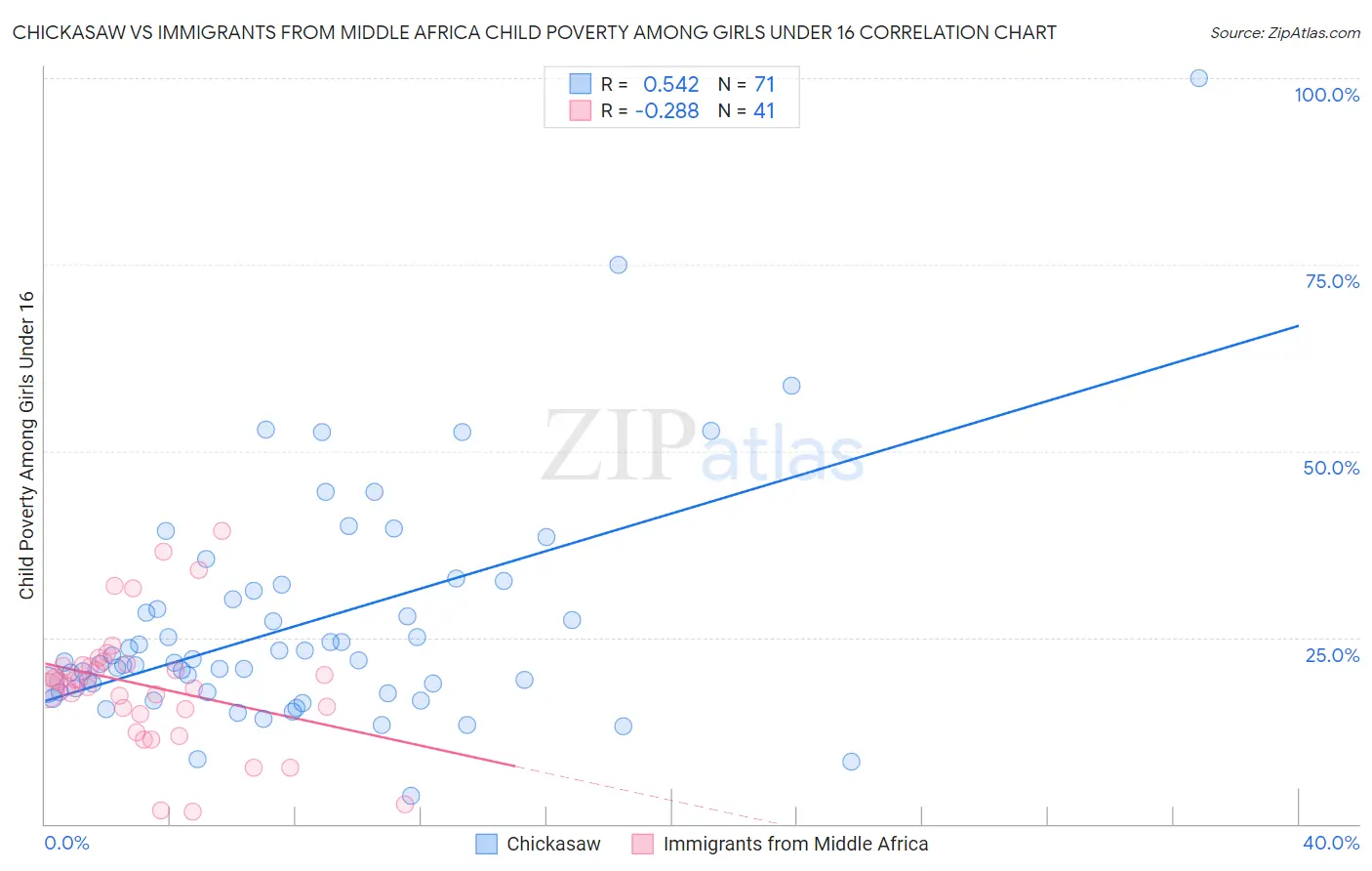 Chickasaw vs Immigrants from Middle Africa Child Poverty Among Girls Under 16
