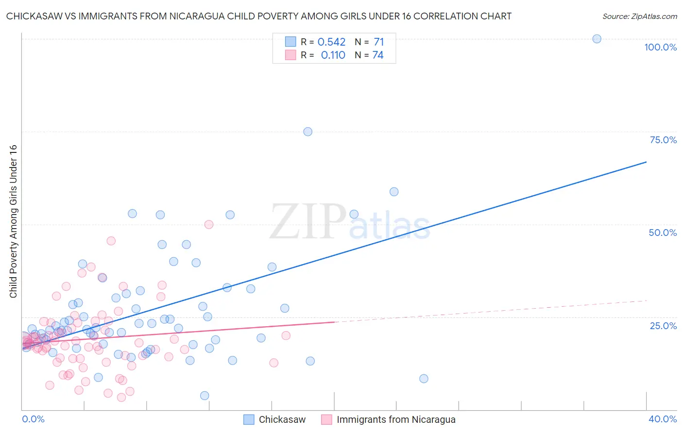 Chickasaw vs Immigrants from Nicaragua Child Poverty Among Girls Under 16