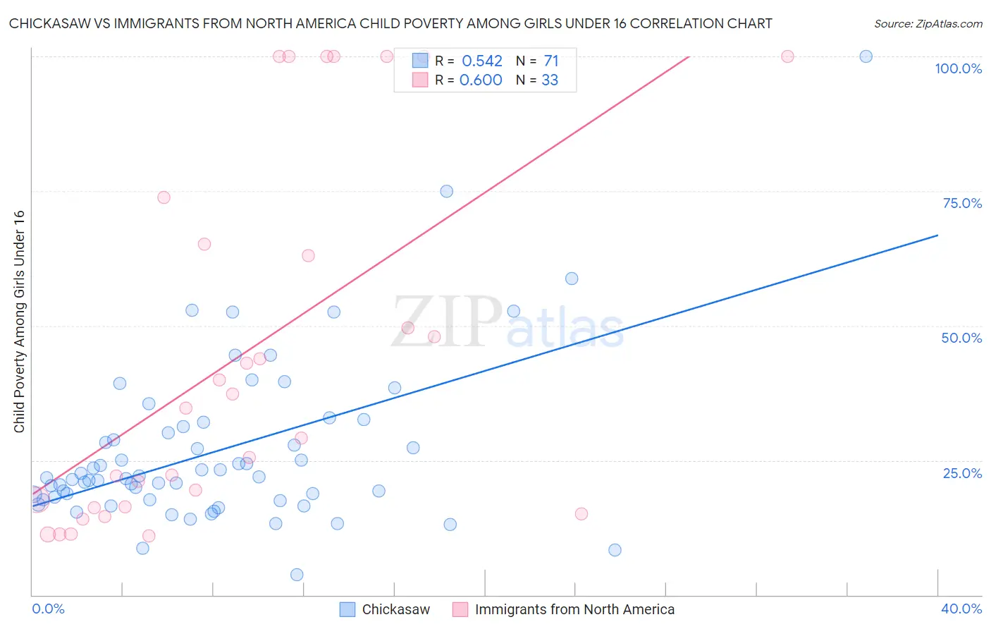 Chickasaw vs Immigrants from North America Child Poverty Among Girls Under 16