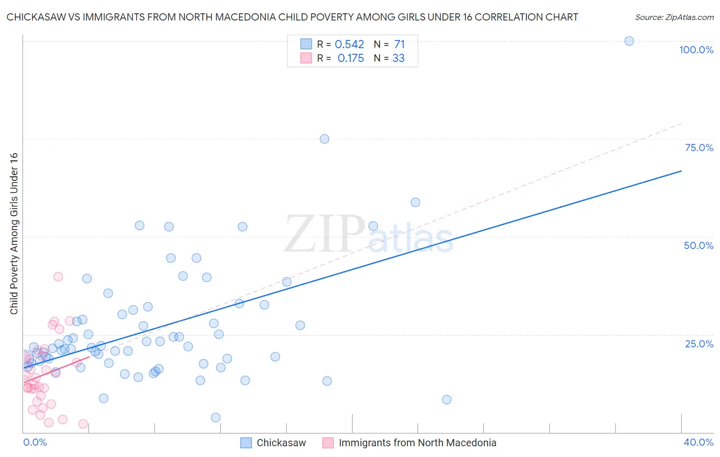 Chickasaw vs Immigrants from North Macedonia Child Poverty Among Girls Under 16