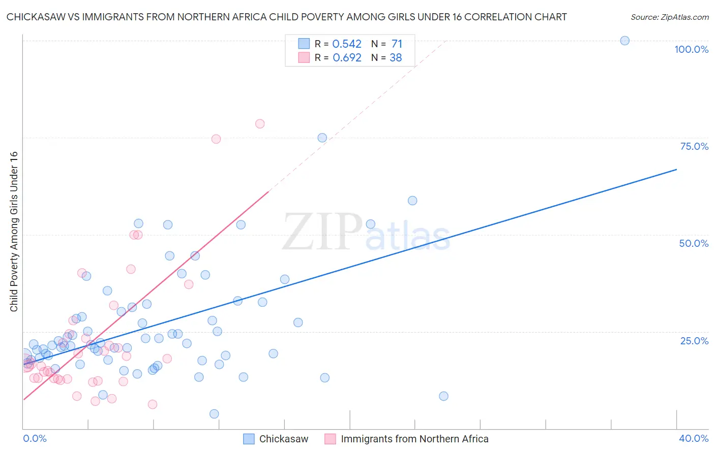 Chickasaw vs Immigrants from Northern Africa Child Poverty Among Girls Under 16