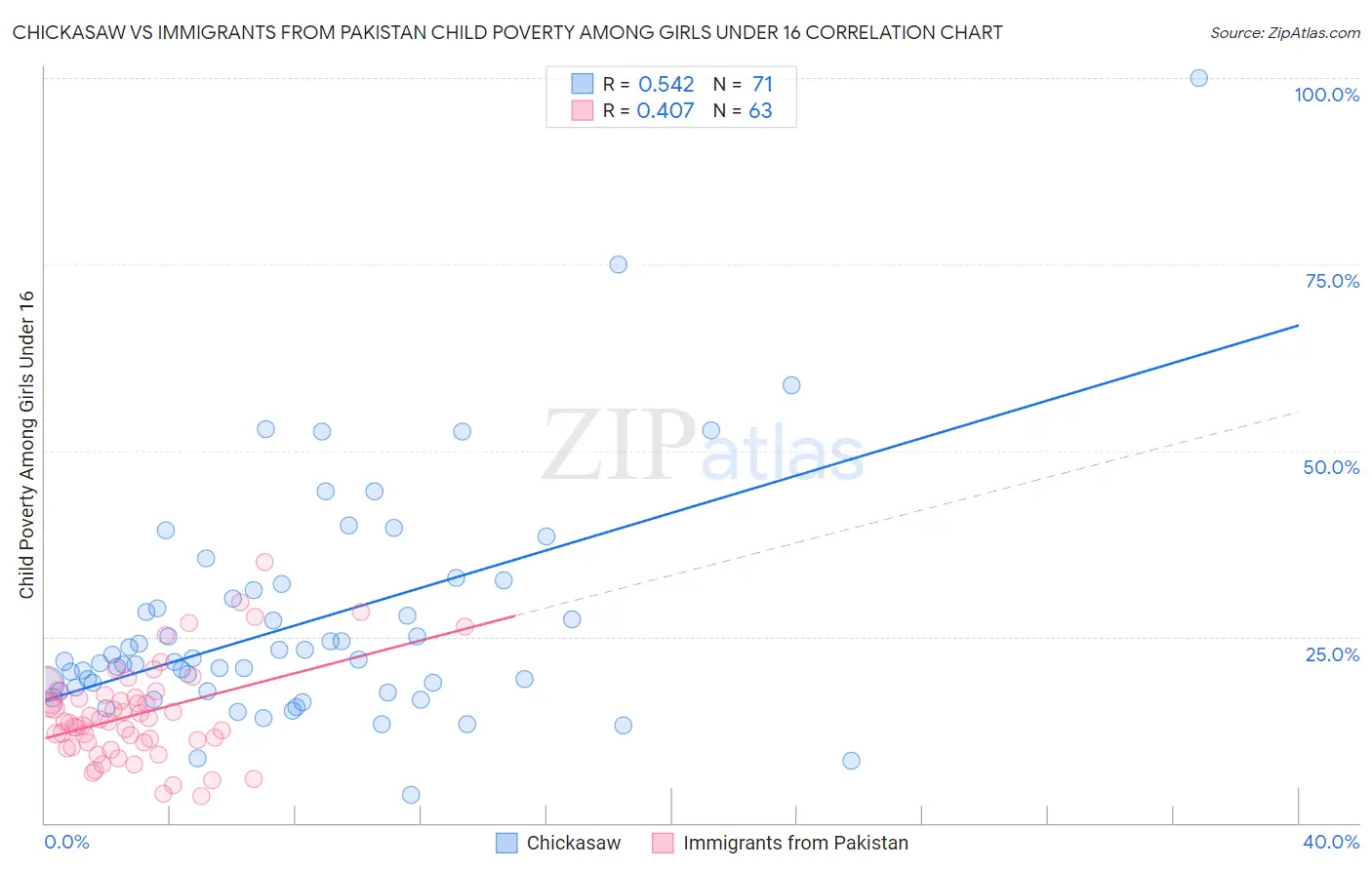Chickasaw vs Immigrants from Pakistan Child Poverty Among Girls Under 16