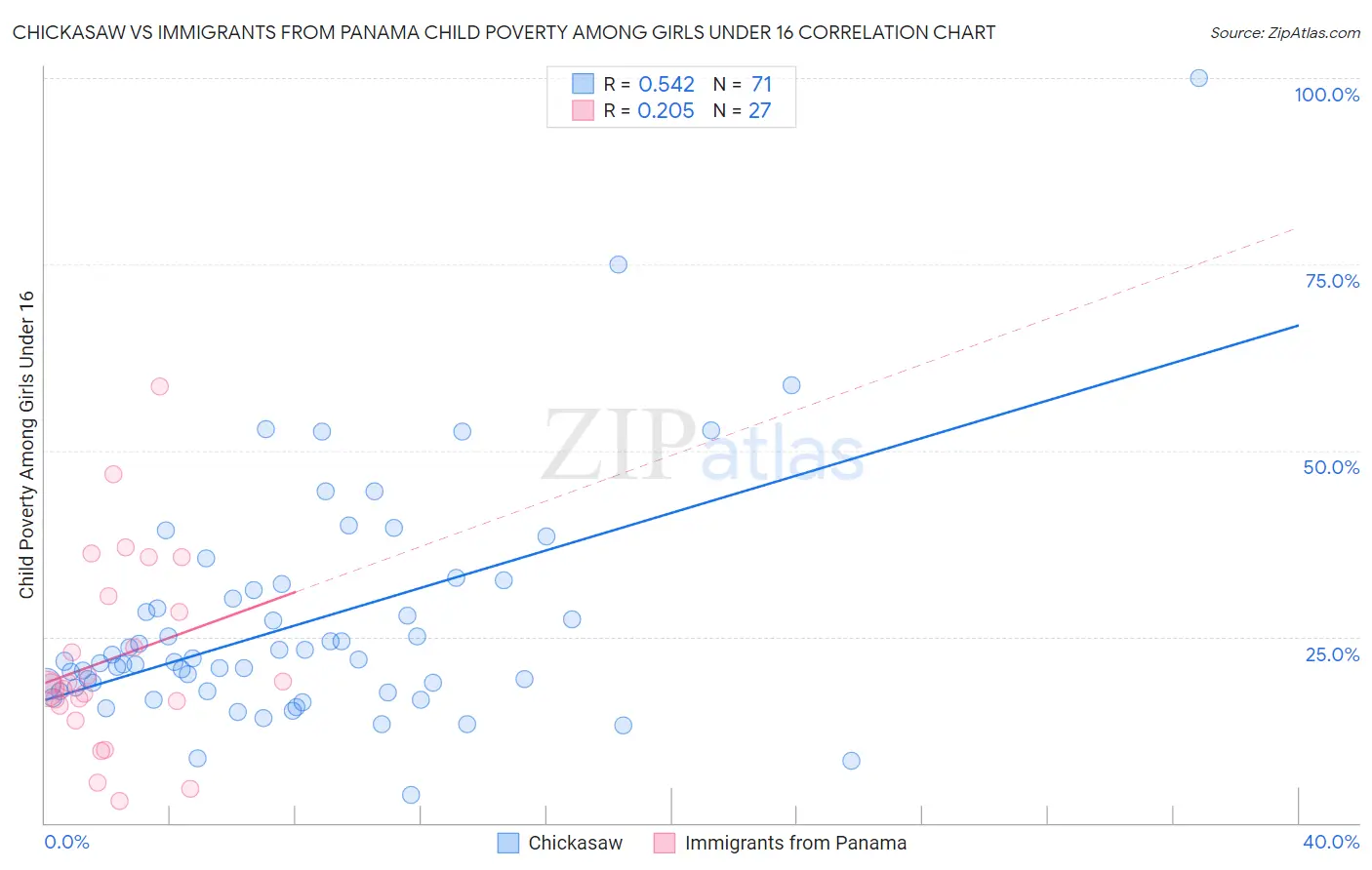Chickasaw vs Immigrants from Panama Child Poverty Among Girls Under 16