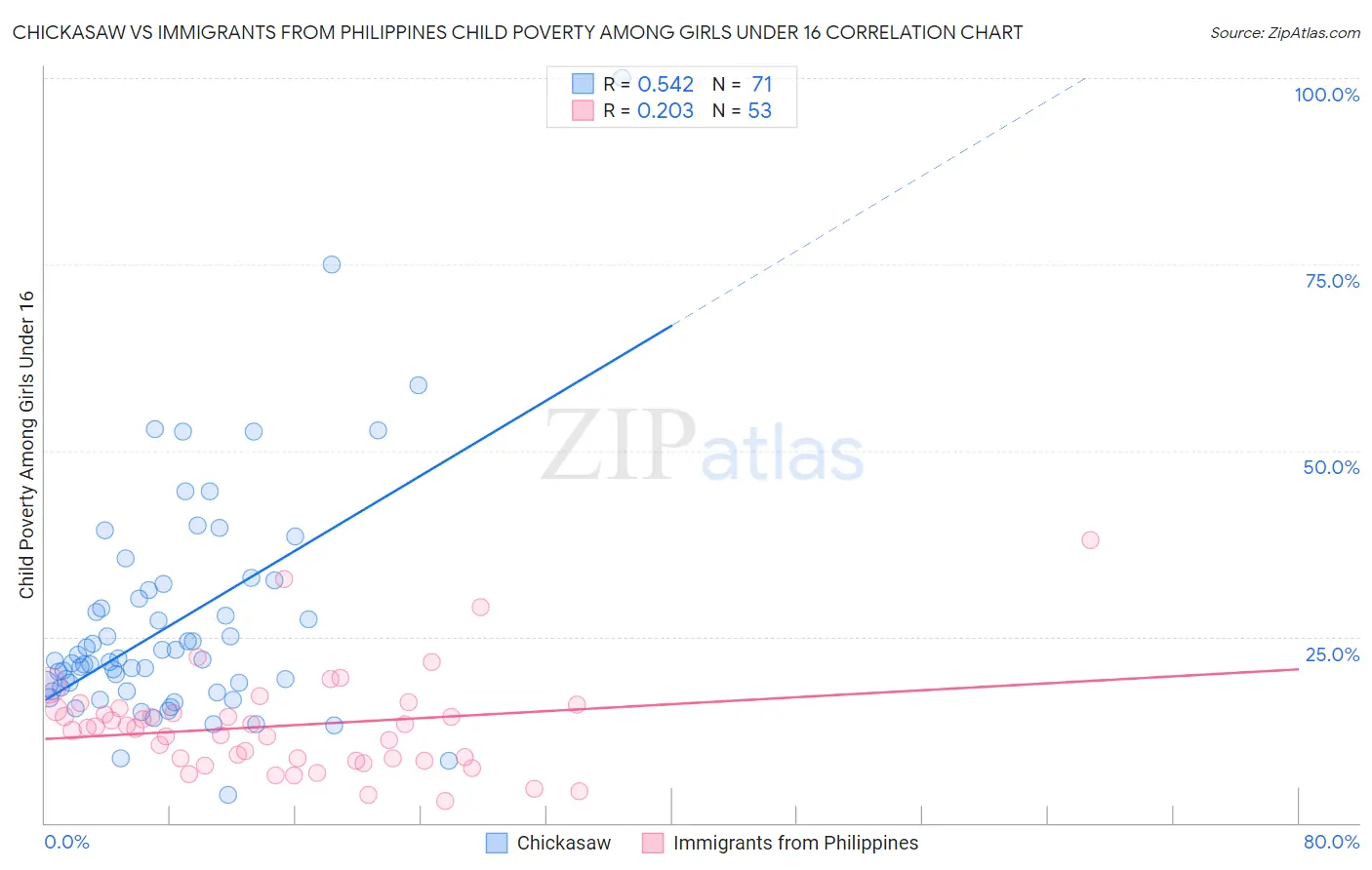 Chickasaw vs Immigrants from Philippines Child Poverty Among Girls Under 16