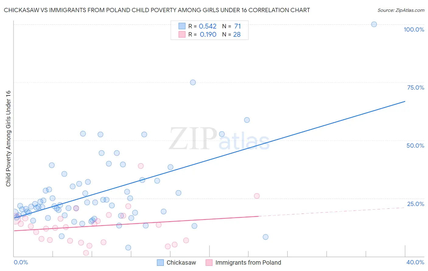Chickasaw vs Immigrants from Poland Child Poverty Among Girls Under 16