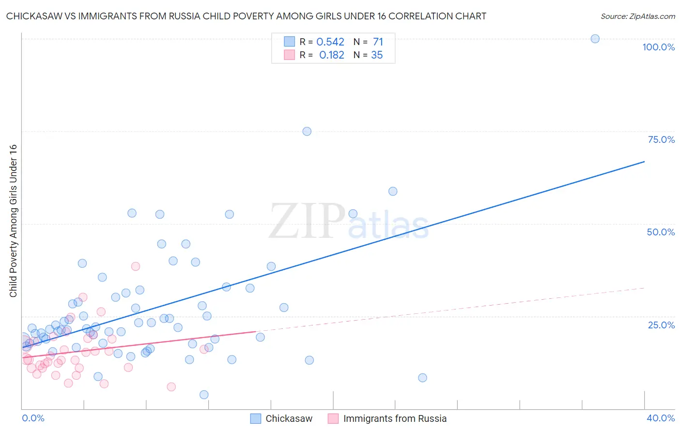 Chickasaw vs Immigrants from Russia Child Poverty Among Girls Under 16