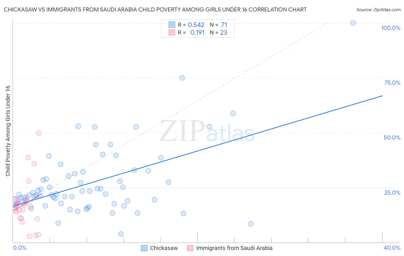 Chickasaw vs Immigrants from Saudi Arabia Child Poverty Among Girls Under 16