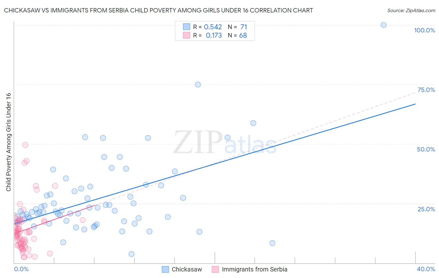Chickasaw vs Immigrants from Serbia Child Poverty Among Girls Under 16