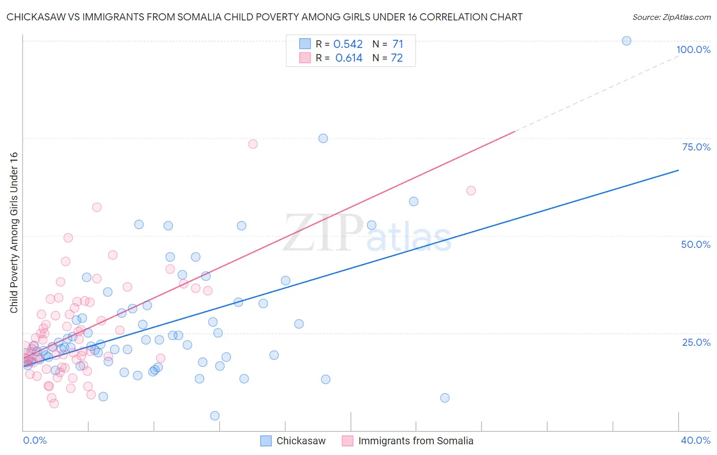 Chickasaw vs Immigrants from Somalia Child Poverty Among Girls Under 16