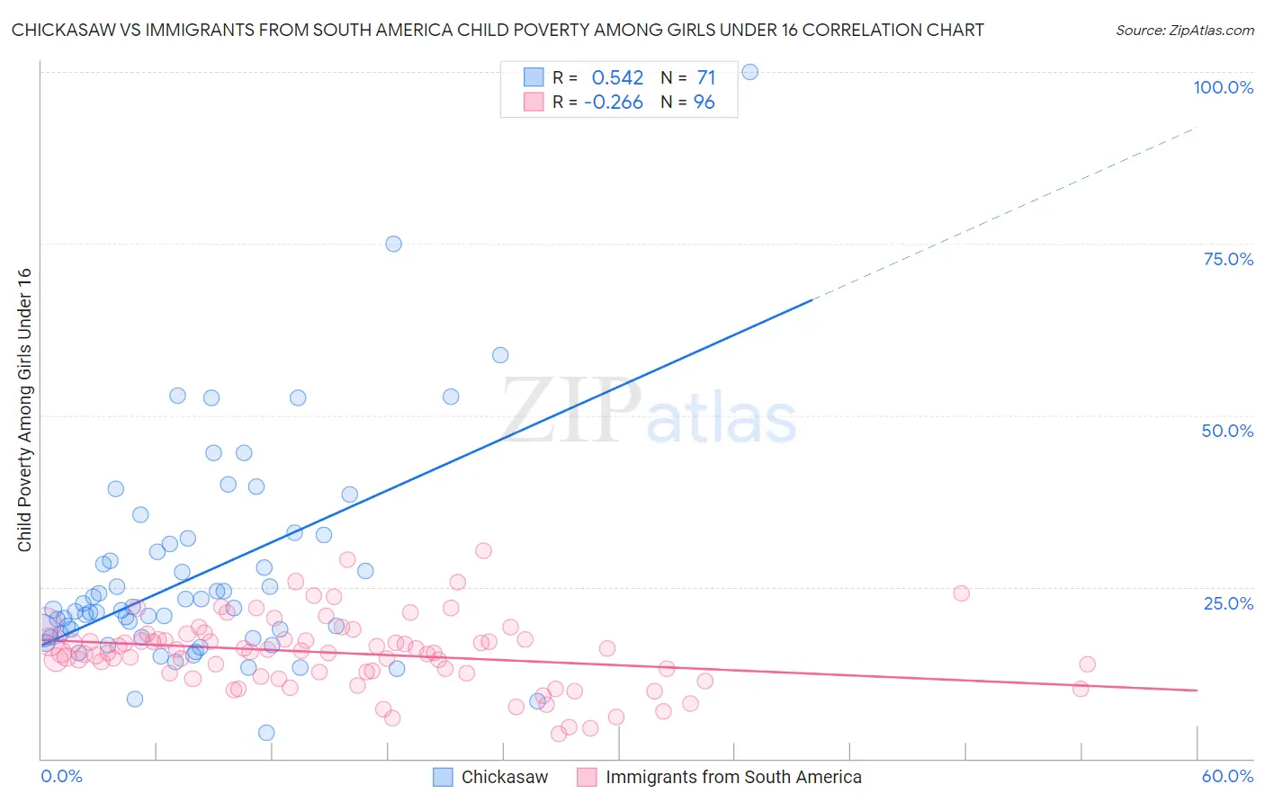 Chickasaw vs Immigrants from South America Child Poverty Among Girls Under 16
