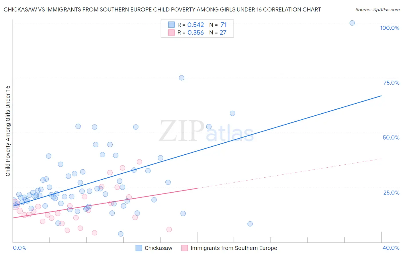 Chickasaw vs Immigrants from Southern Europe Child Poverty Among Girls Under 16