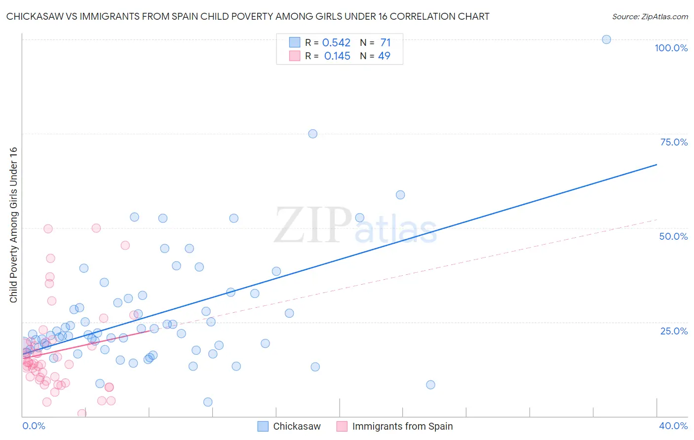 Chickasaw vs Immigrants from Spain Child Poverty Among Girls Under 16